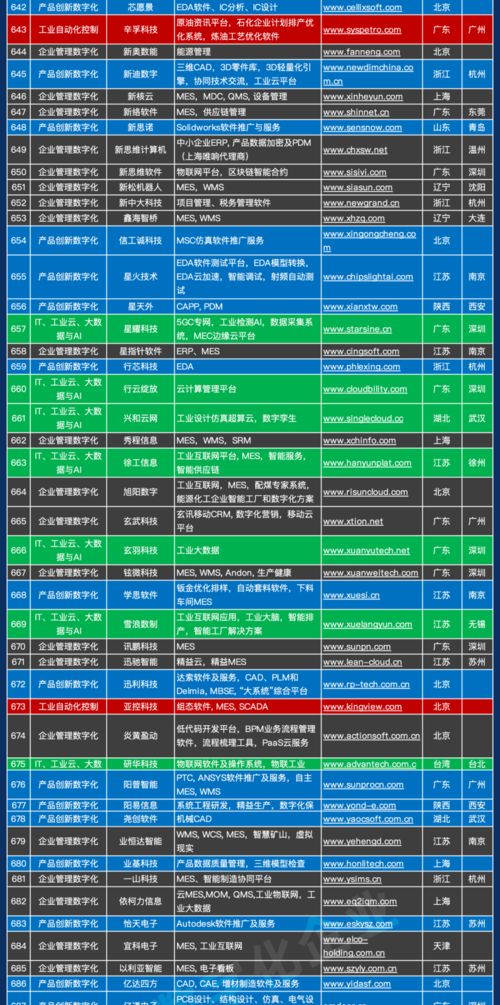 千帆竞发 中国工业软件与服务企业名录重磅发布，驱动产业数字化浪潮